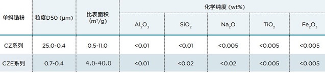 CZ、CZE表格