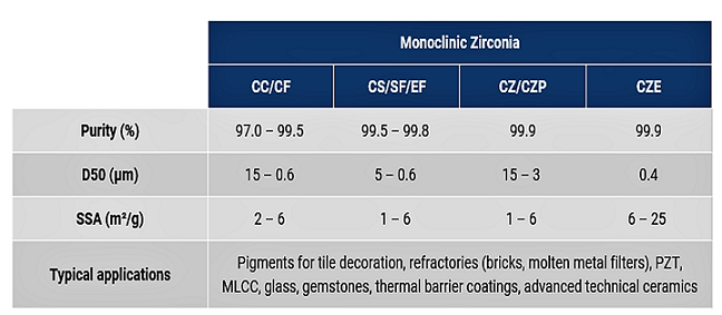 Monoclinic Zirconia